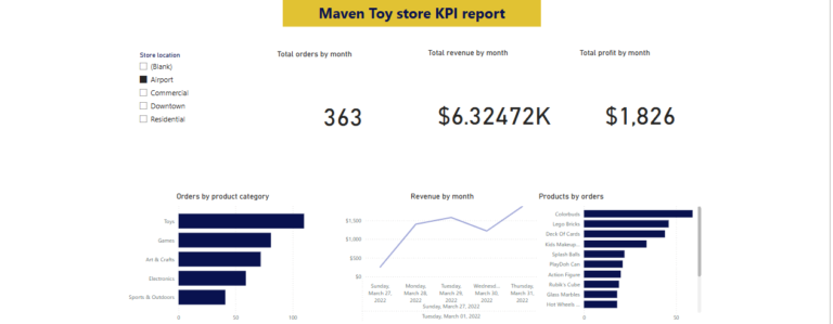 Project name:Maven Toy Store KPI Report