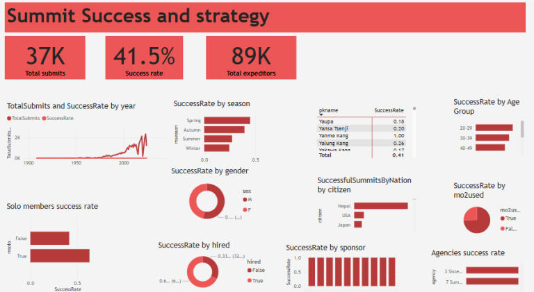 Maven Everest Challenge